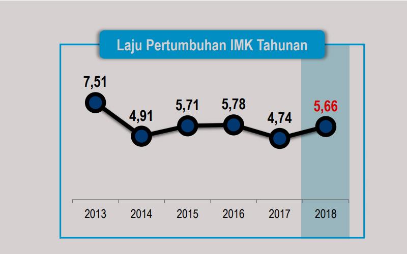 Manufaktur Besar Melambat, Mikro dan Kecil Justru Menggeliat