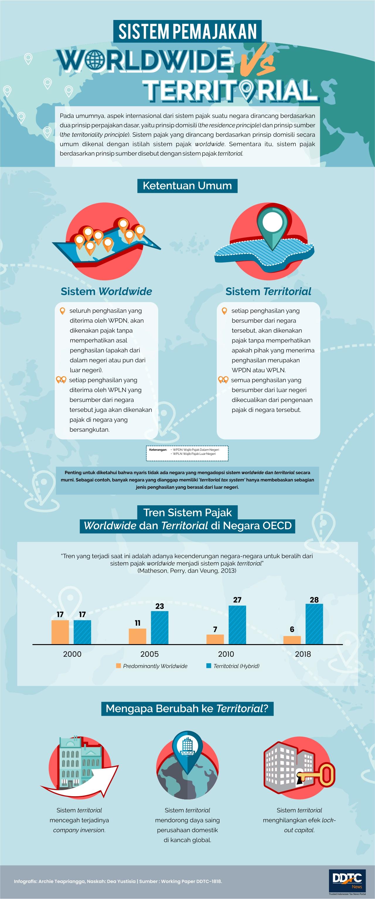 Ini Beda Sistem Pemajakan Worldwide dengan Territorial