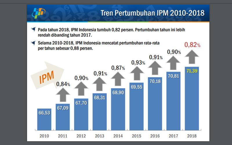 Standar Hidup Layak Membaik, IPM 2018 Naik Tipis