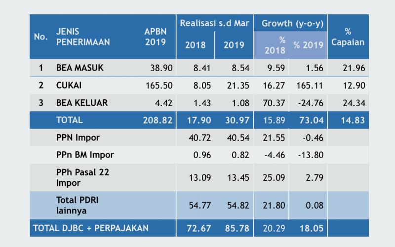 Wah, Setoran Cukai Kuartal I/2019 Naik 165%, Kok Bisa?