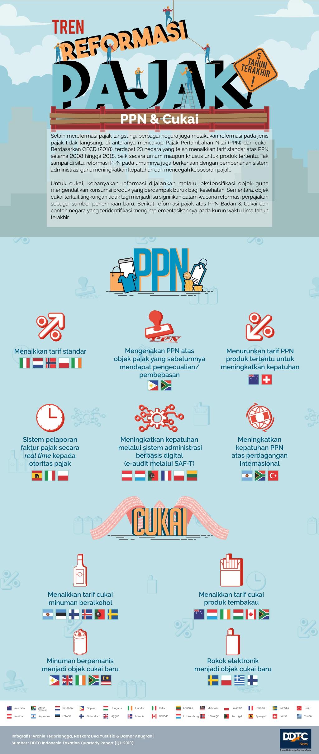 Tren Reformasi PPN & Cukai di Dunia