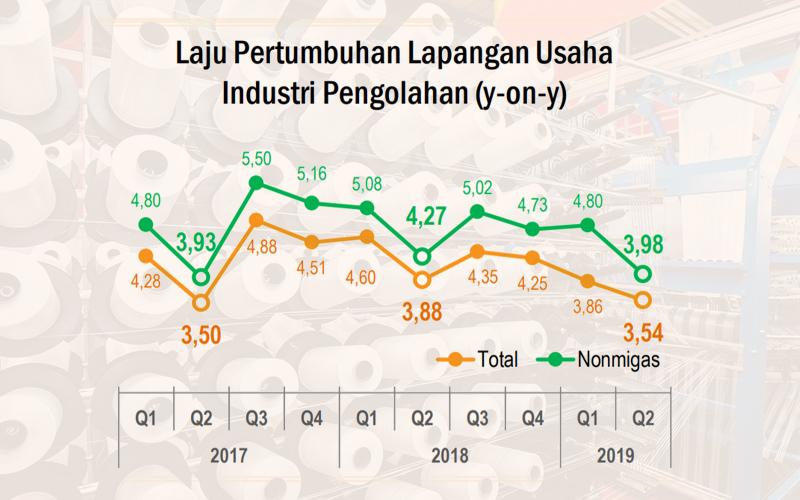 Duh, Kontribusi Industri Pengolahan Makin Ciut