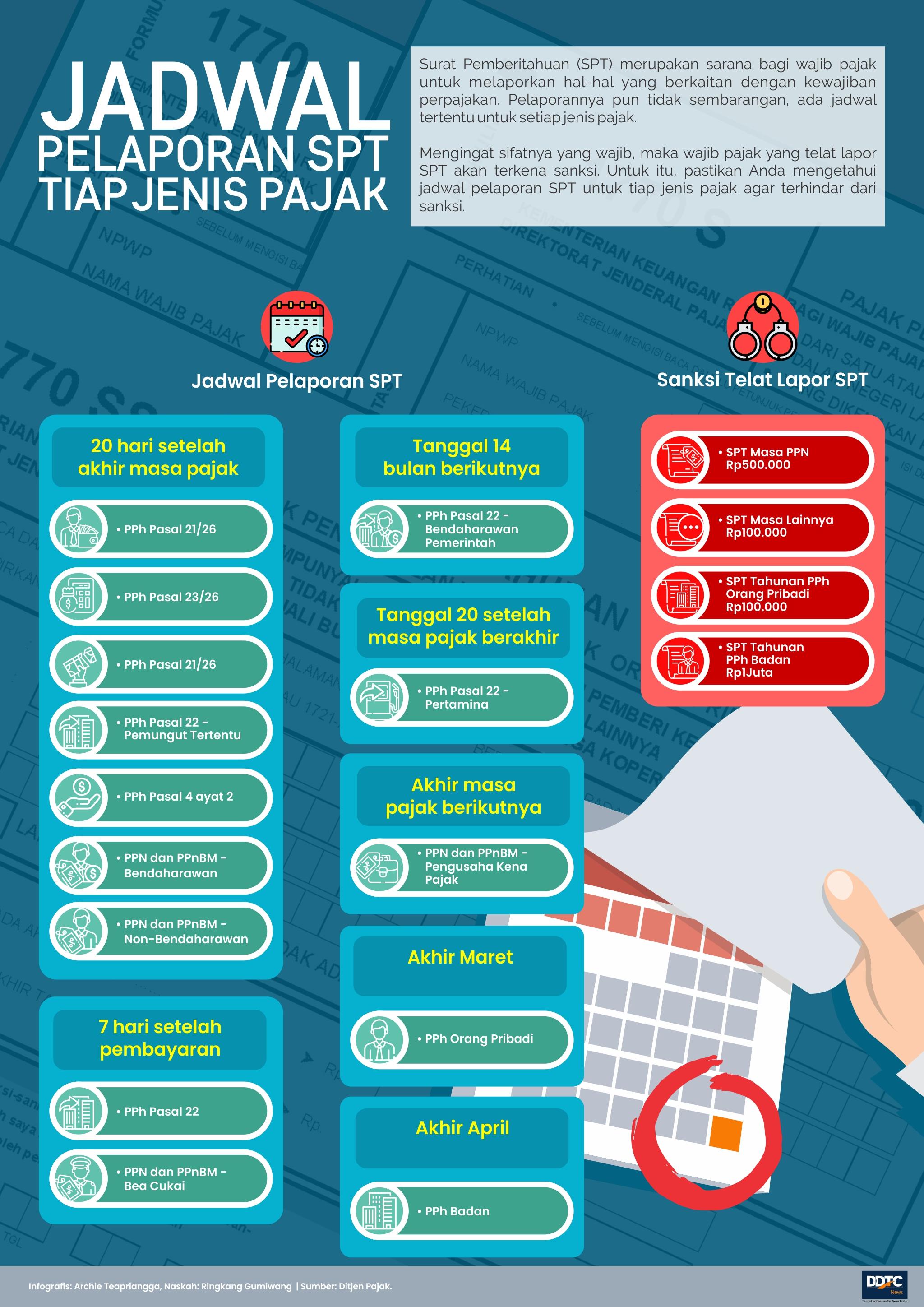 Jadwal Pelaporan Tiap Jenis SPT 