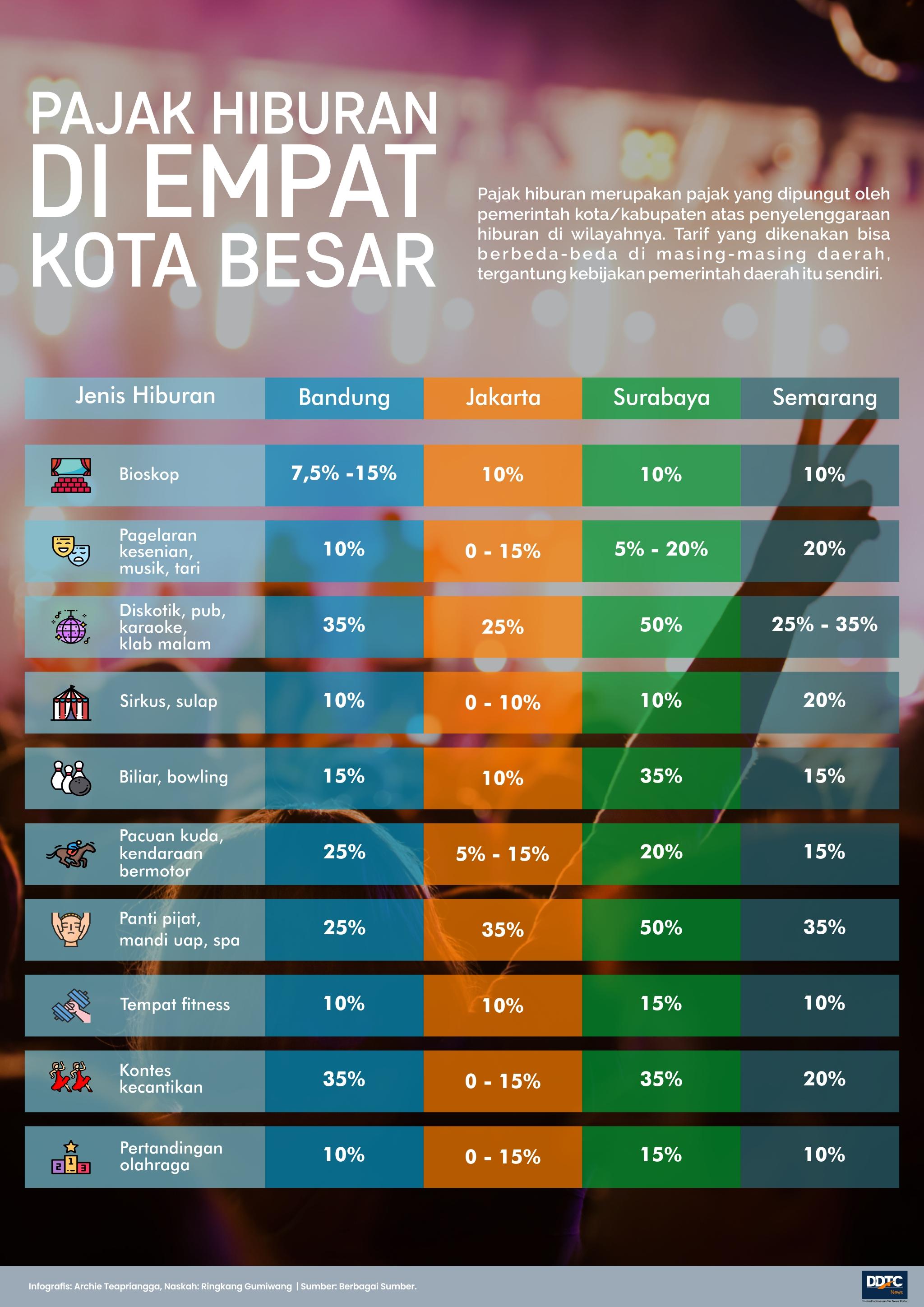 Tarif Pajak Hiburan di Empat Kota Besar