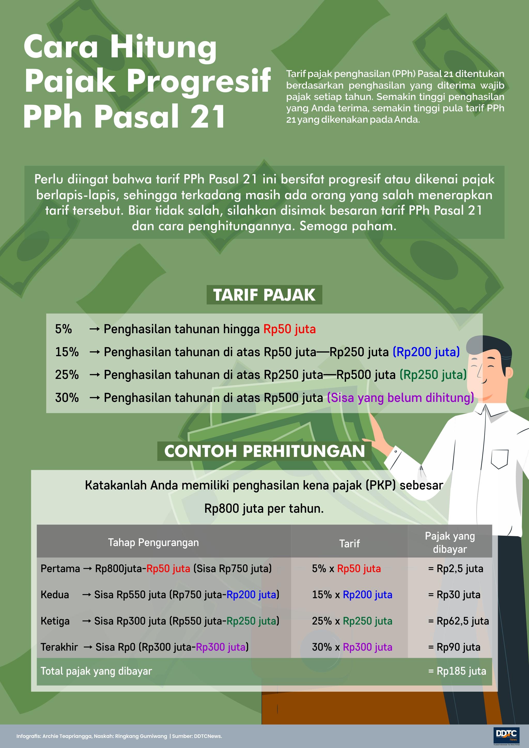 Cara Hitung Pajak Progresif PPh Pasal 21