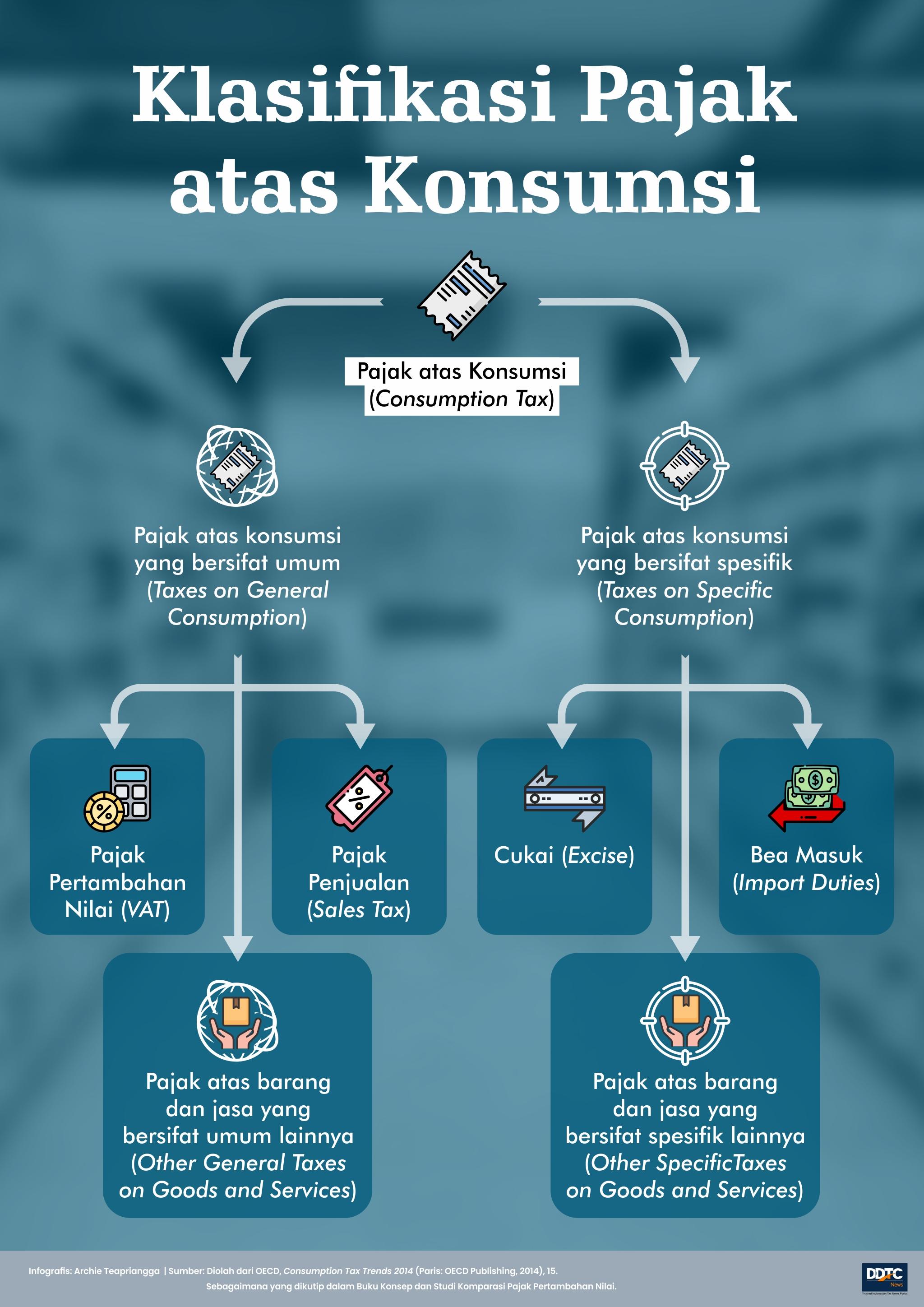 Ini Klasifikasi Pajak atas Konsumsi yang Harus Dipahami