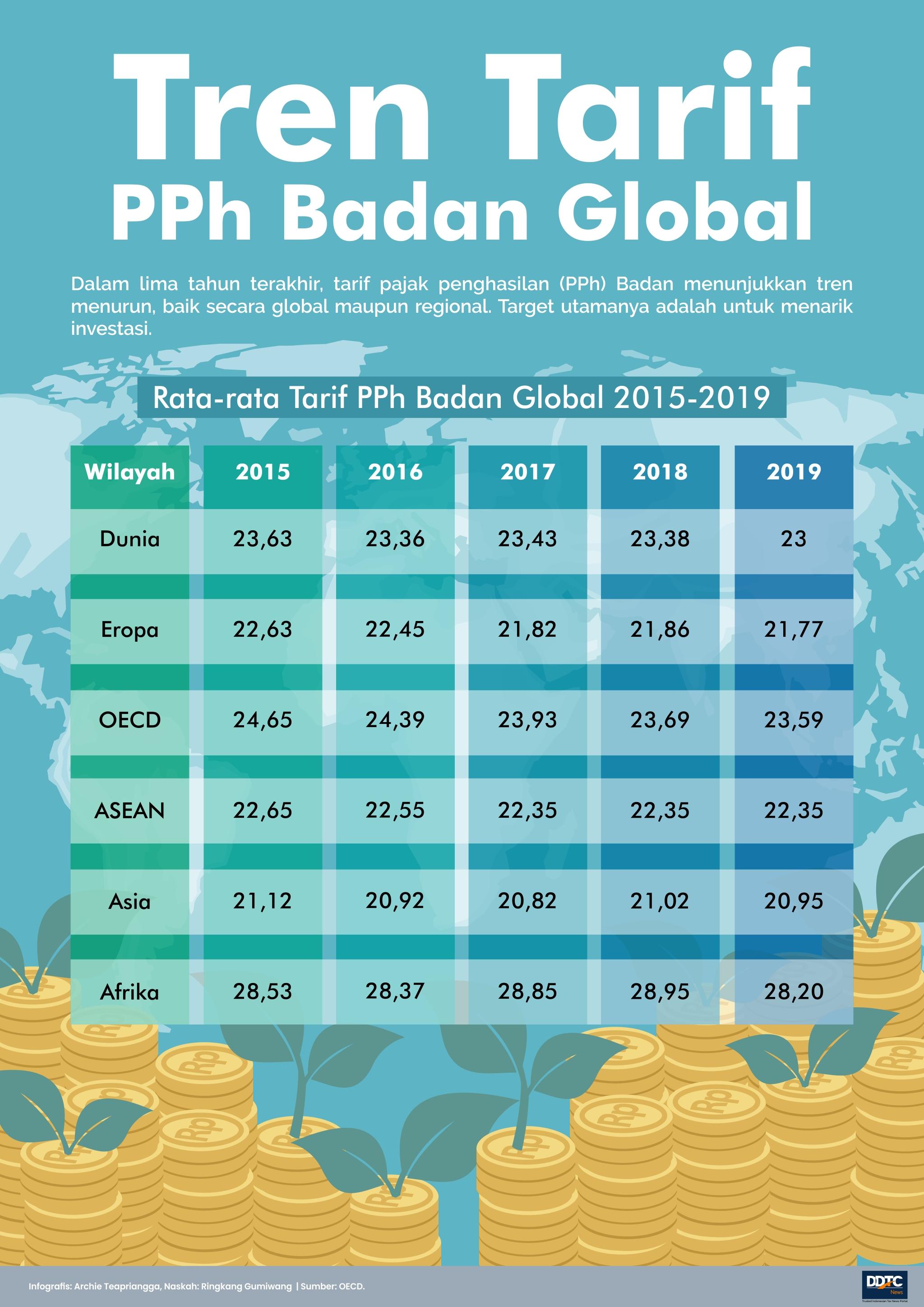 Tren Tarif Pajak Penghasilan Badan Global 