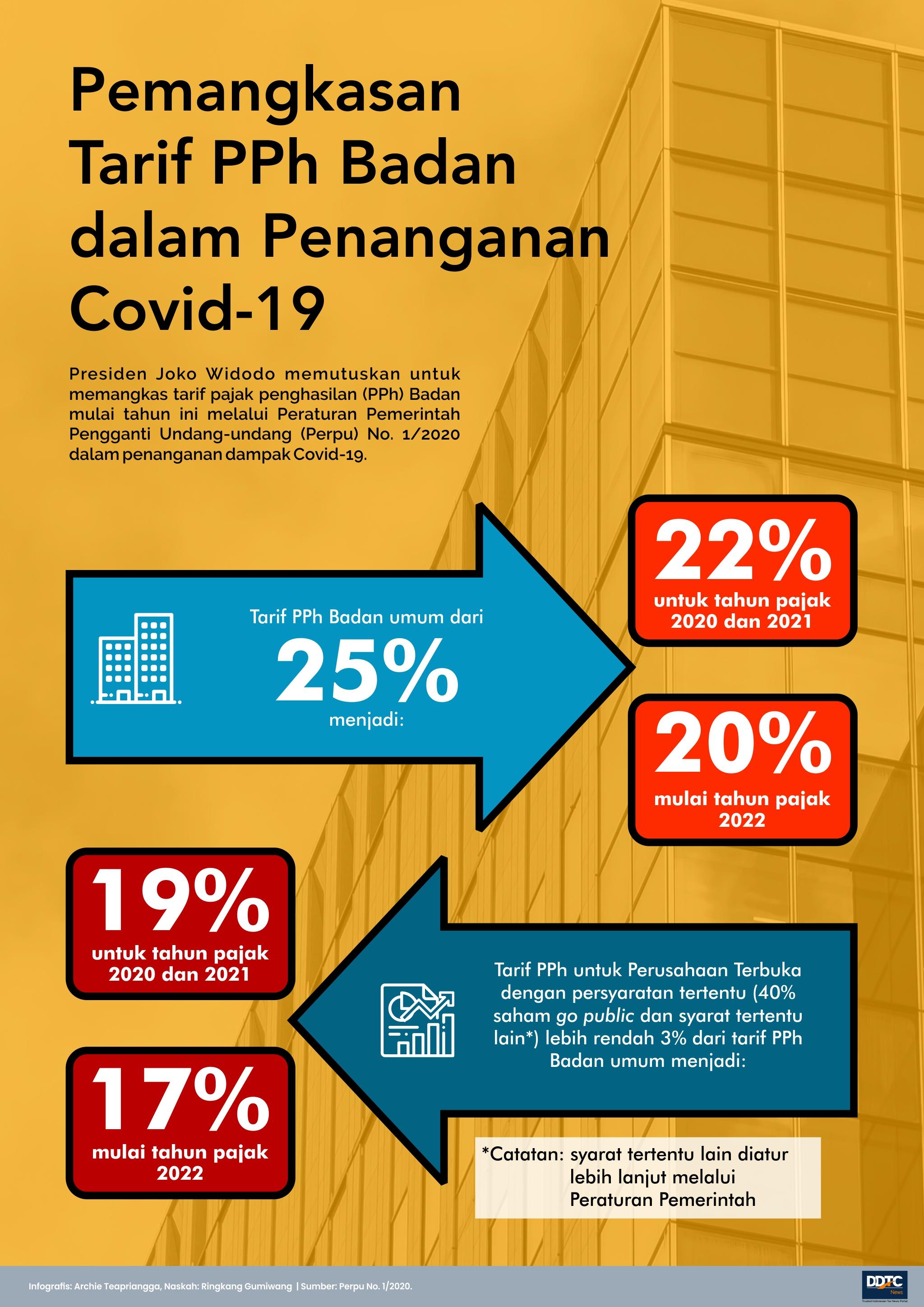 Penanganan Corona: Tarif PPh Badan Dipangkas (1)