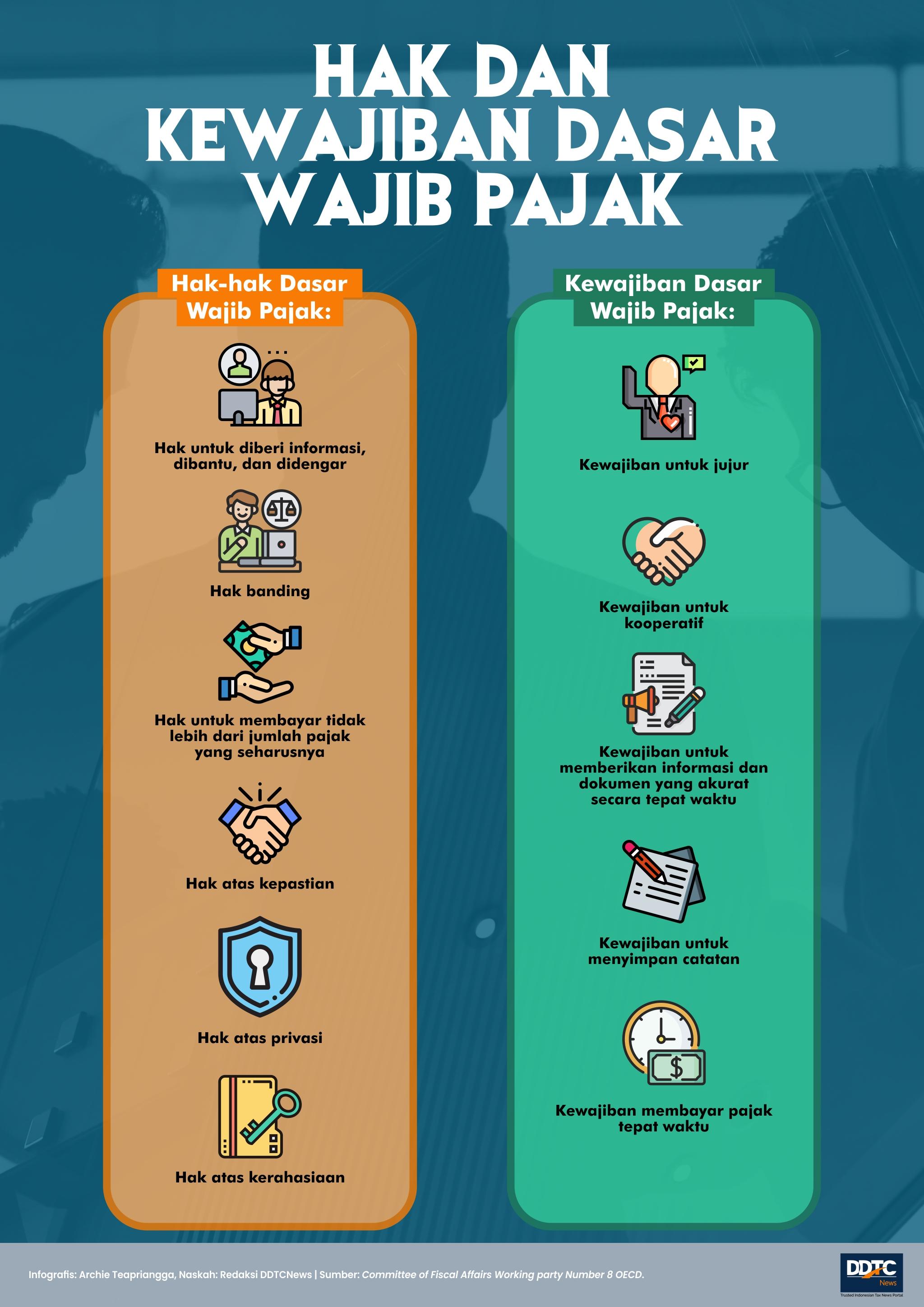 Ini Hak-hak dan Kewajiban Dasar Wajib Pajak