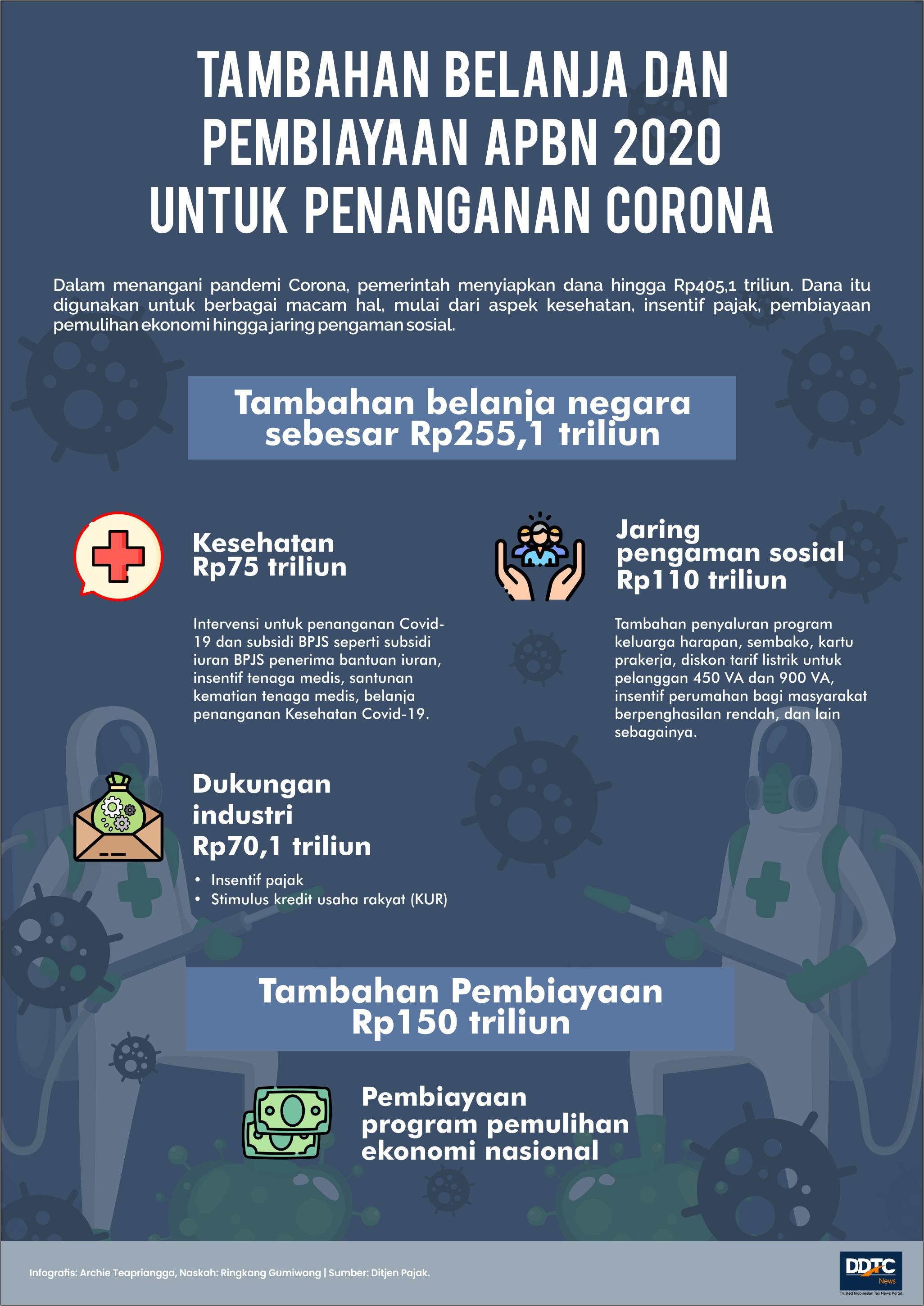 Perincian Tambahan Belanja dan Pembiayaan APBN untuk Penanganan Corona