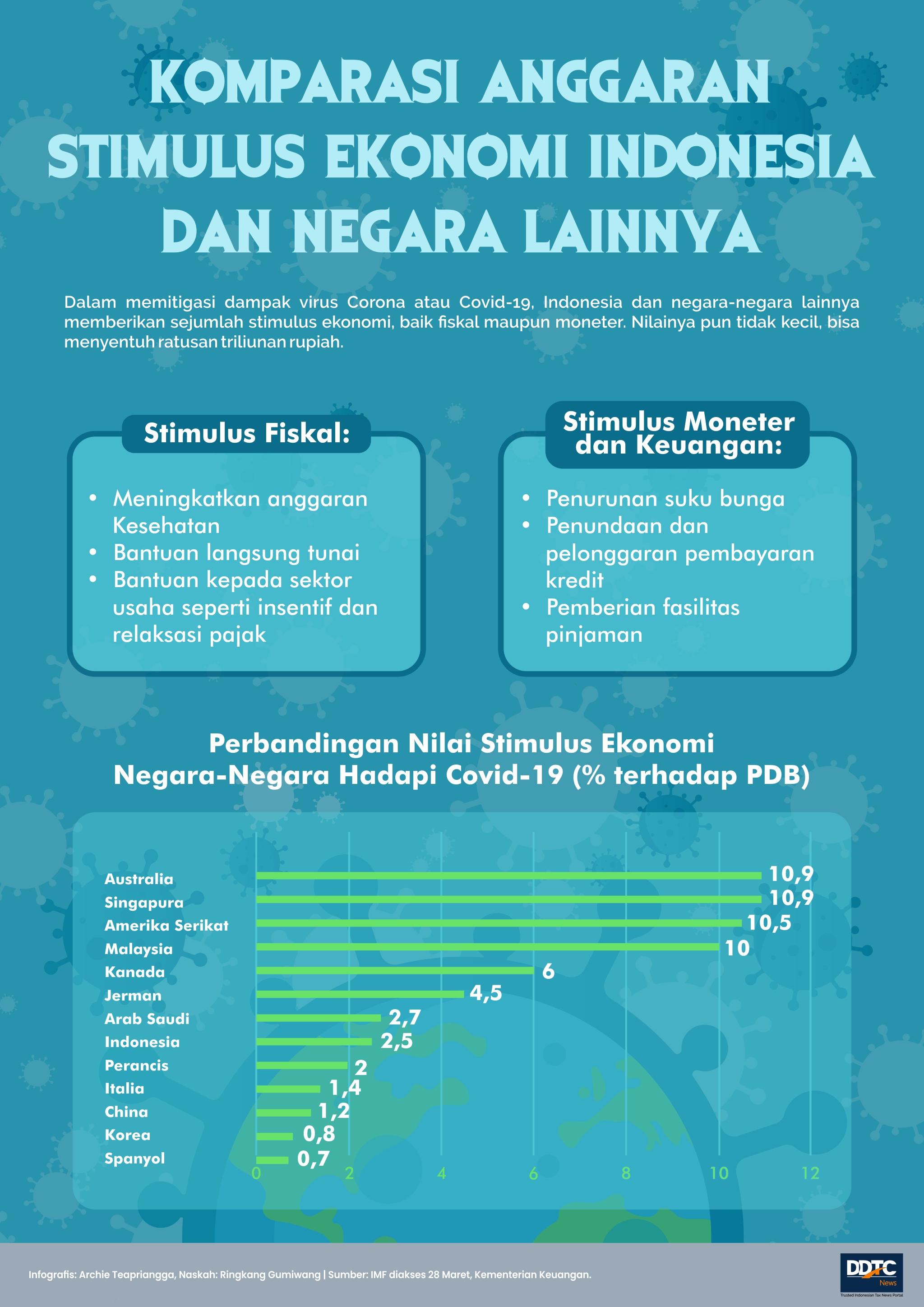 Komparasi Anggaran Stimulus Ekonomi RI dan Negara-Negara Lainnya 