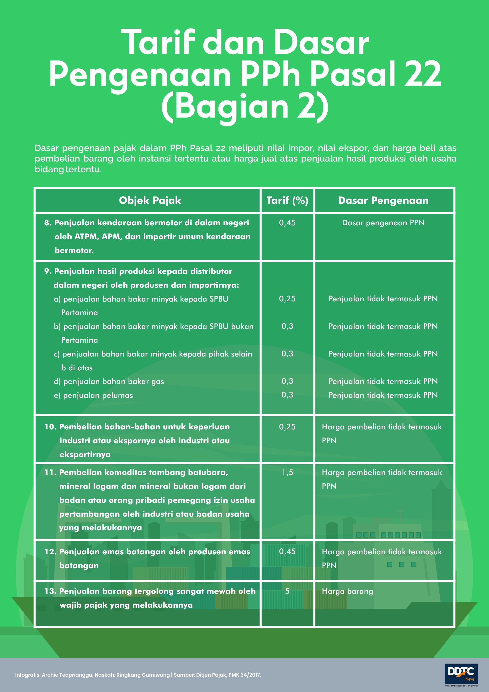 Begini Tarif dan Dasar Pengenaan Pajak PPh Pasal 22 (Bagian 2)