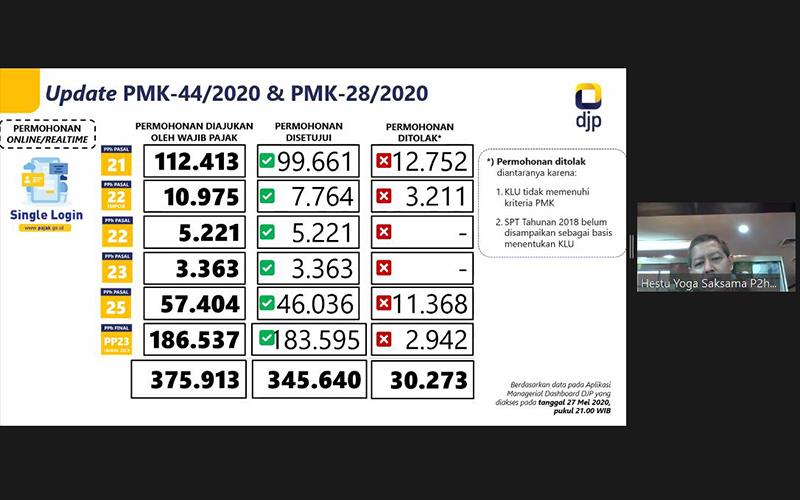 DJP: Insentif Pajak Ditanggung Pemerintah Belum Banyak Dipakai UMKM