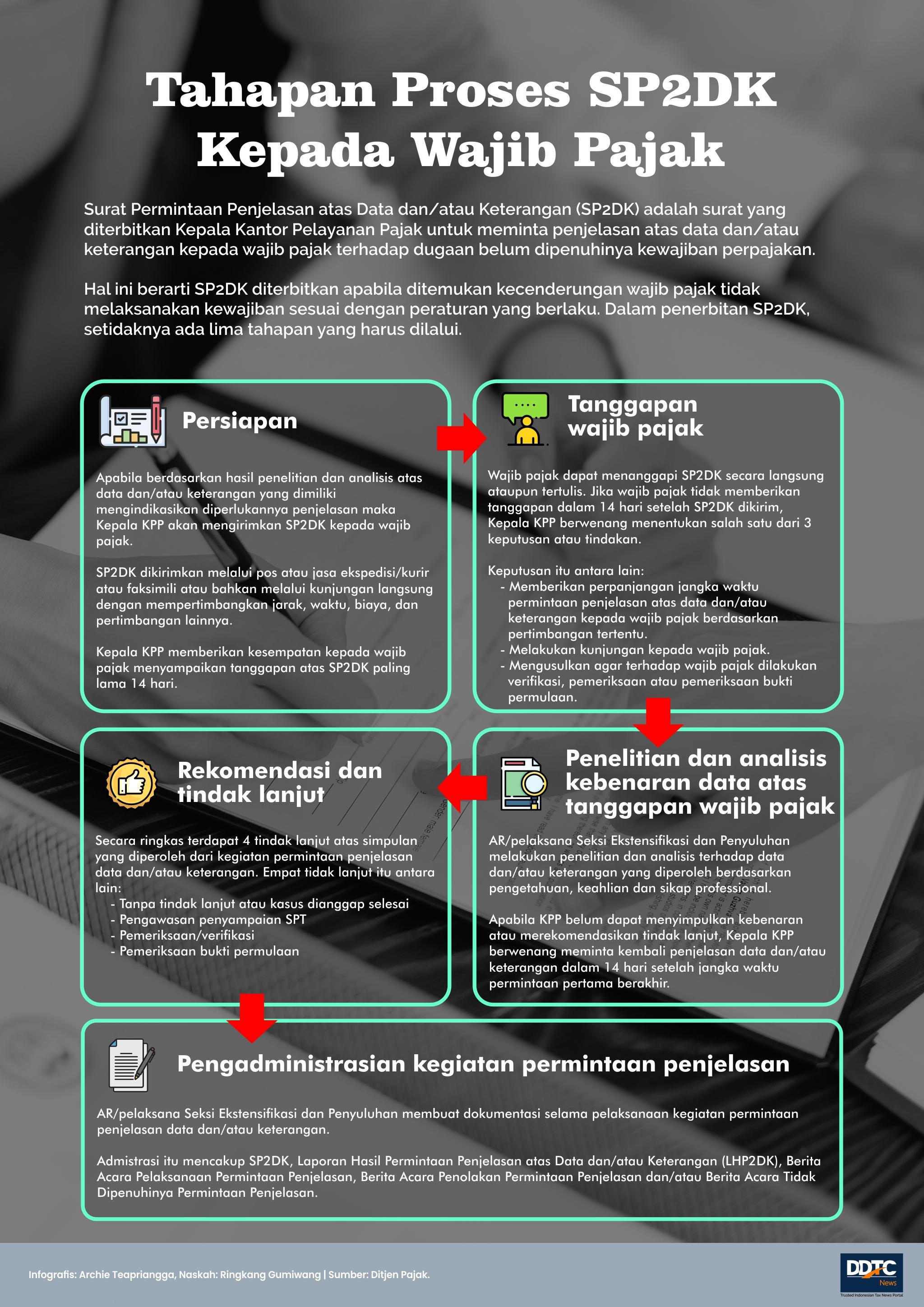 Begini Tahapan Proses Pengiriman SP2DK Kepada Wajib Pajak  