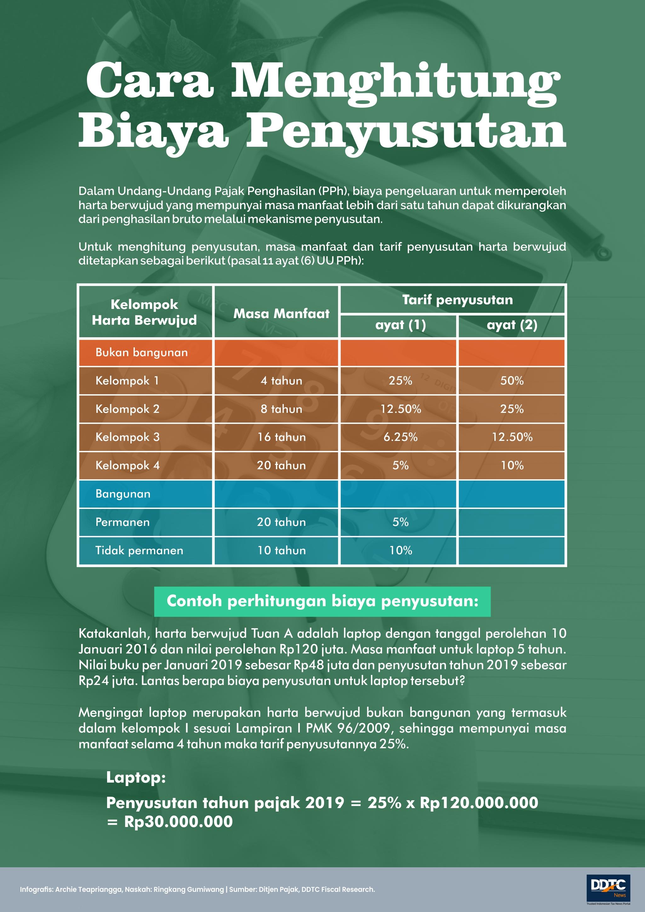 Begini Cara Menghitung Biaya Penyusutan Untuk Kepentingan Pajak