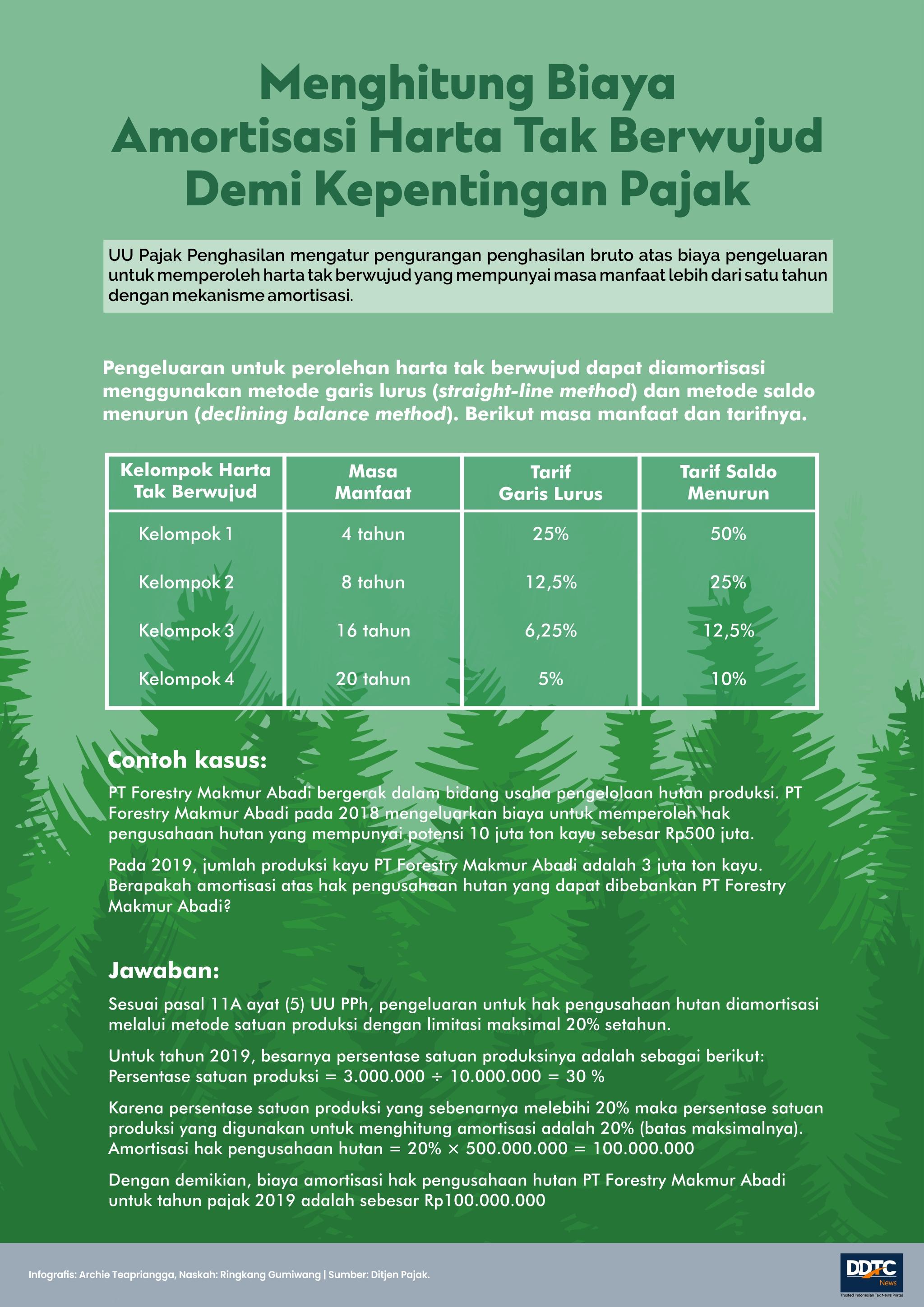 Cara Menghitung Biaya Amortisasi Harta Tak Berwujud 