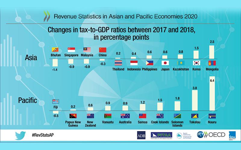 Tax Ratio 16 Negara Asia Pasifik Naik, Indonesia Juga?