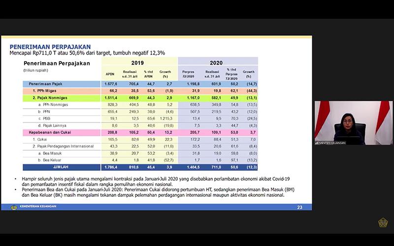 Simak, Ini Realisasi Lengkap Penerimaan Perpajakan Per Juli 2020