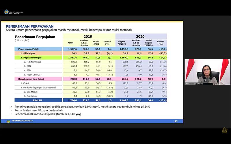 PPh Migas Turun Tajam, Ini Data Penerimaan Perpajakan Hingga Agustus