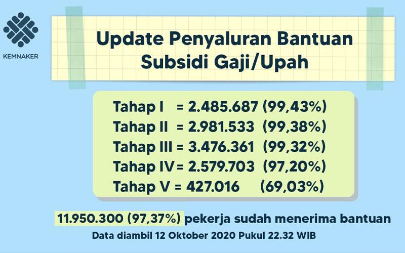 Kemnaker Klaim Subsidi Gaji Sudah Disalurkan Kepada 11,95 Juta Pekerja