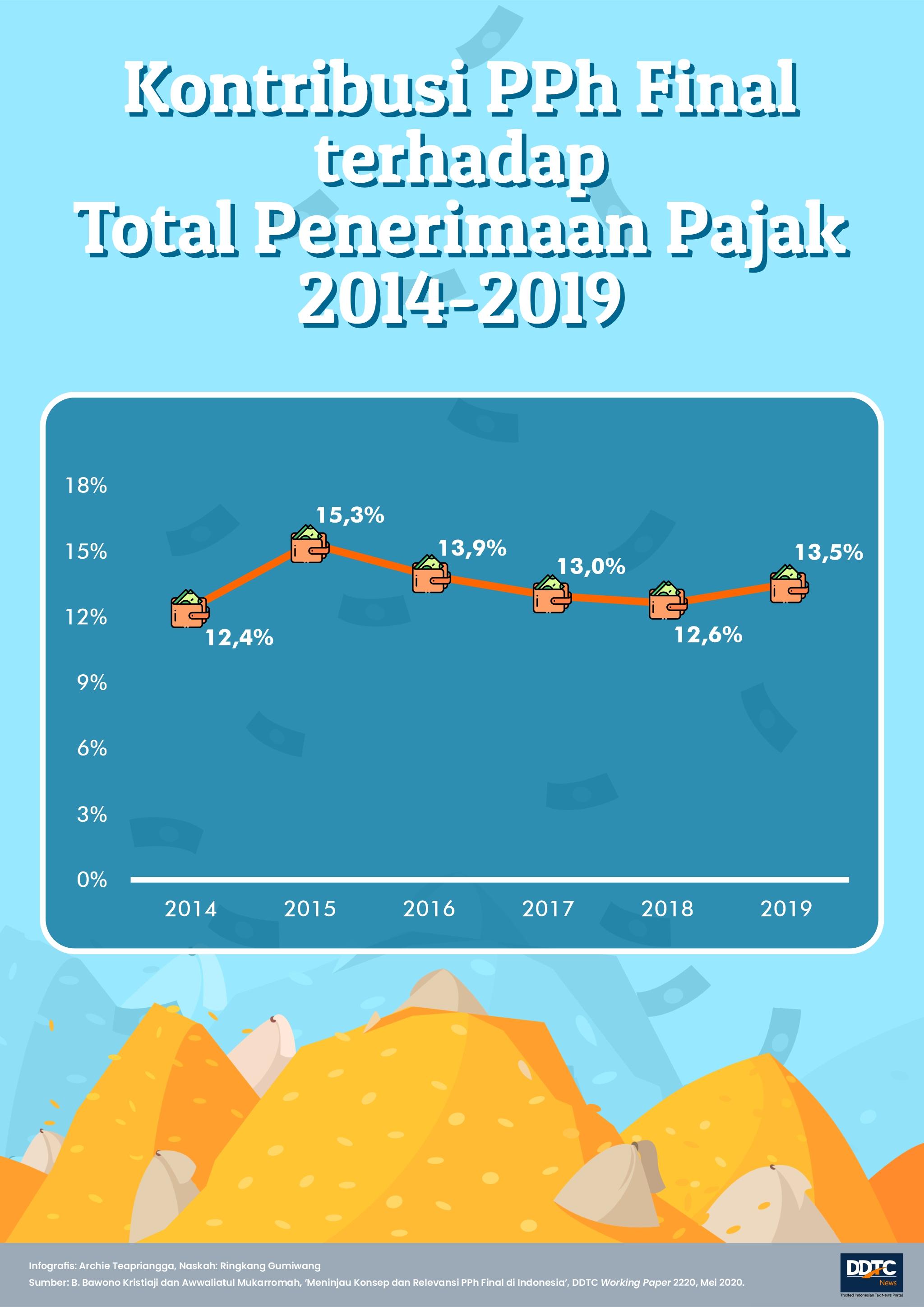 Tren Kontribusi PPh Final terhadap Penerimaan Pajak