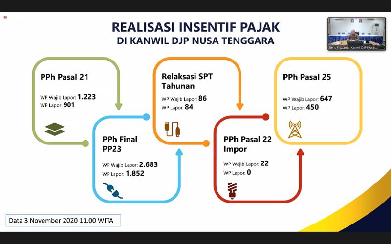 Ribuan WP di Kanwil DJP Nusa Tenggara Sudah Manfaatkan Insentif Pajak