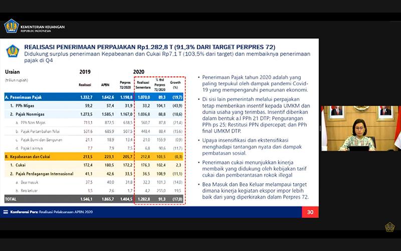 Penerimaan Pajak 2020 Minus 19,7%, Ini Data Lengkapnya