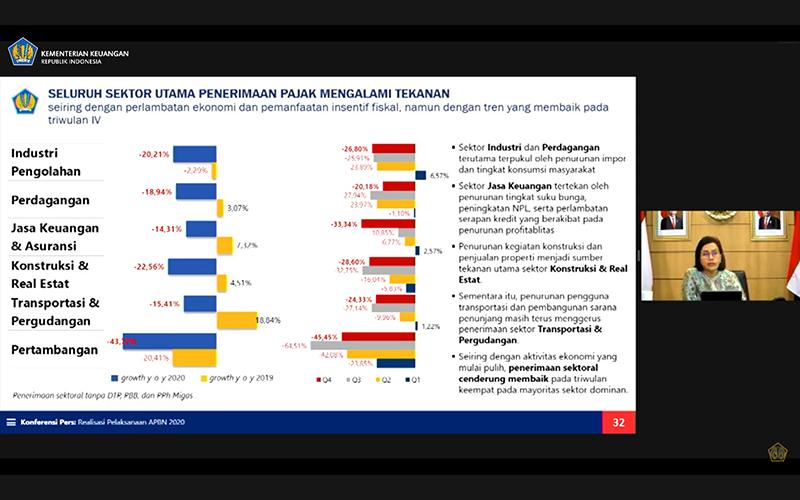 Menkeu: Penerimaan Pajak Semua Sektor Alami Tekanan Tanpa Terkecuali