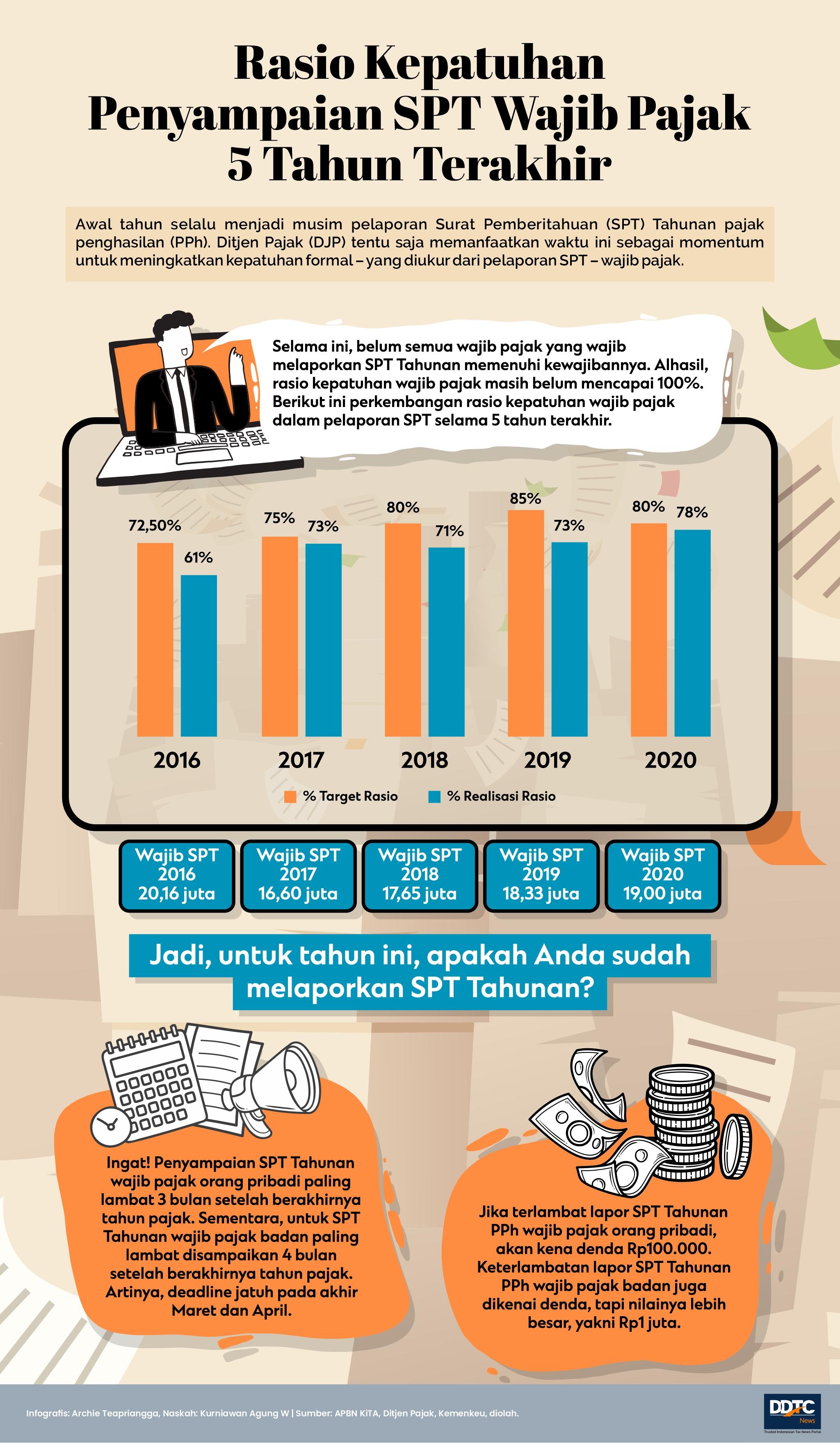 Rasio Kepatuhan Pelaporan SPT Tahunan Periode 2016-2020