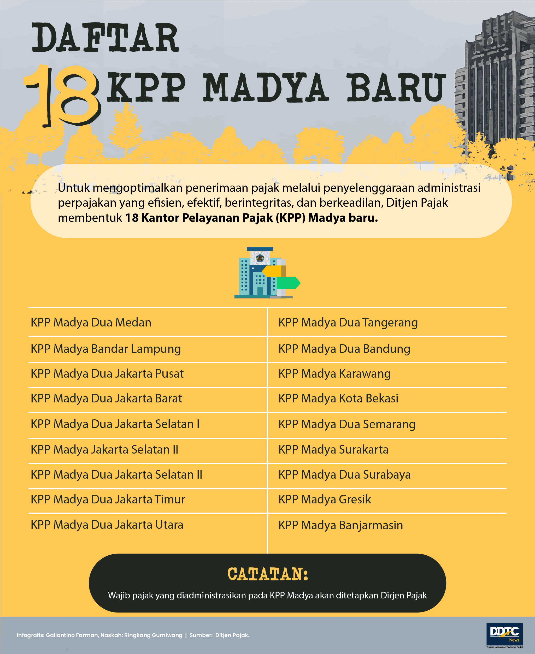 Daftar 18 KPP Madya Baru