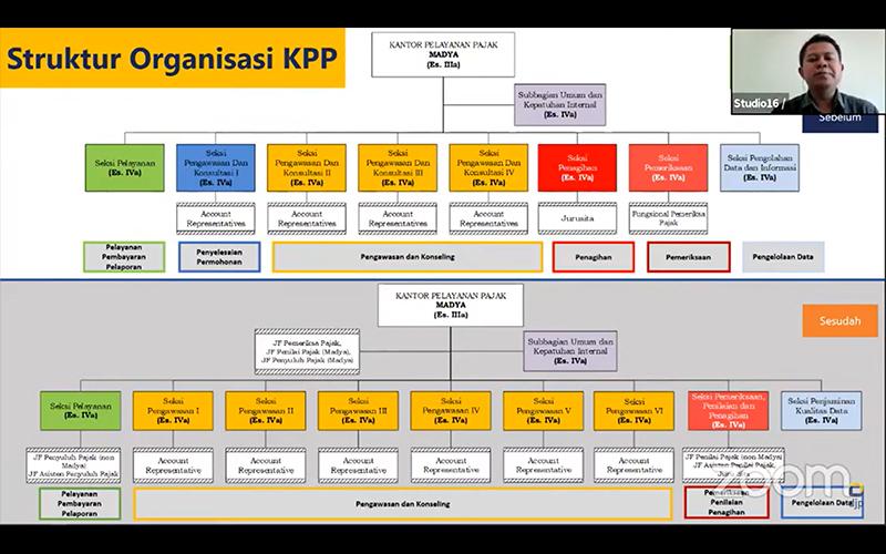 Awasi Wajib Pajak, Jumlah Seksi Pengawasan di KPP Madya Ditambah