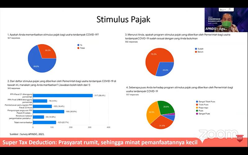 Survei Apindo: Insentif Pajak Dinilai Masih Belum Sesuai Kebutuhan