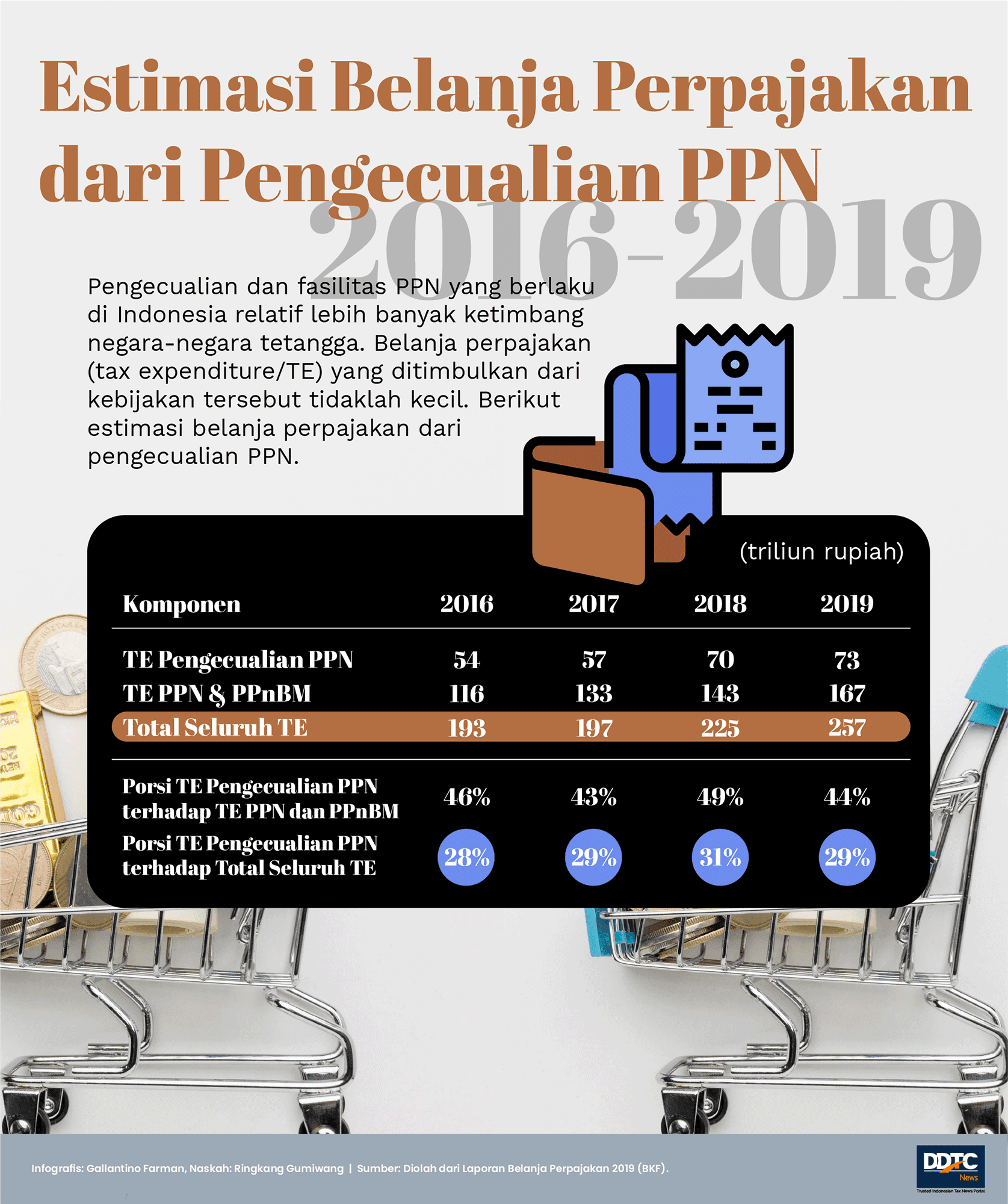 Tren Belanja Perpajakan untuk Pengecualian PPN