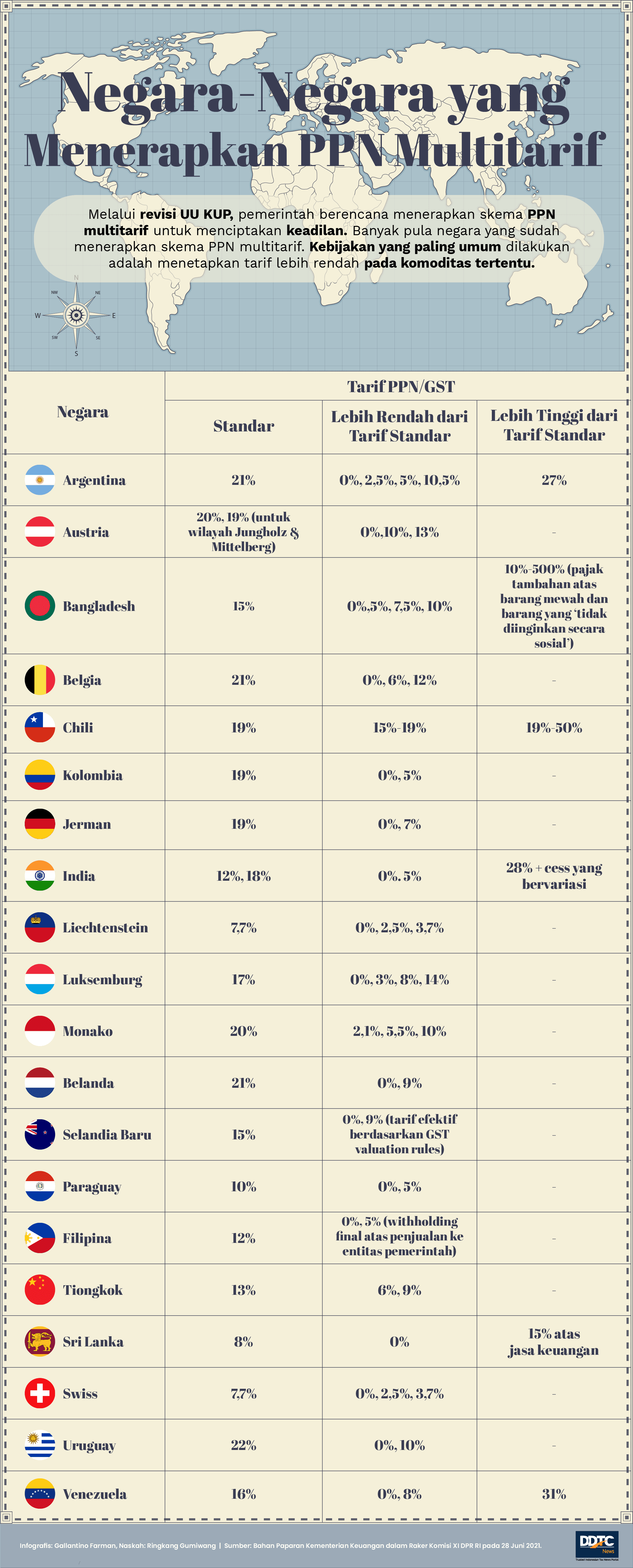 Ini Daftar Negara yang Menerapkan PPN Multitarif