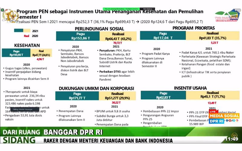 Pemanfaatan Insentif Pajak Naik 234,3%, Ini Kata Sri Mulyani