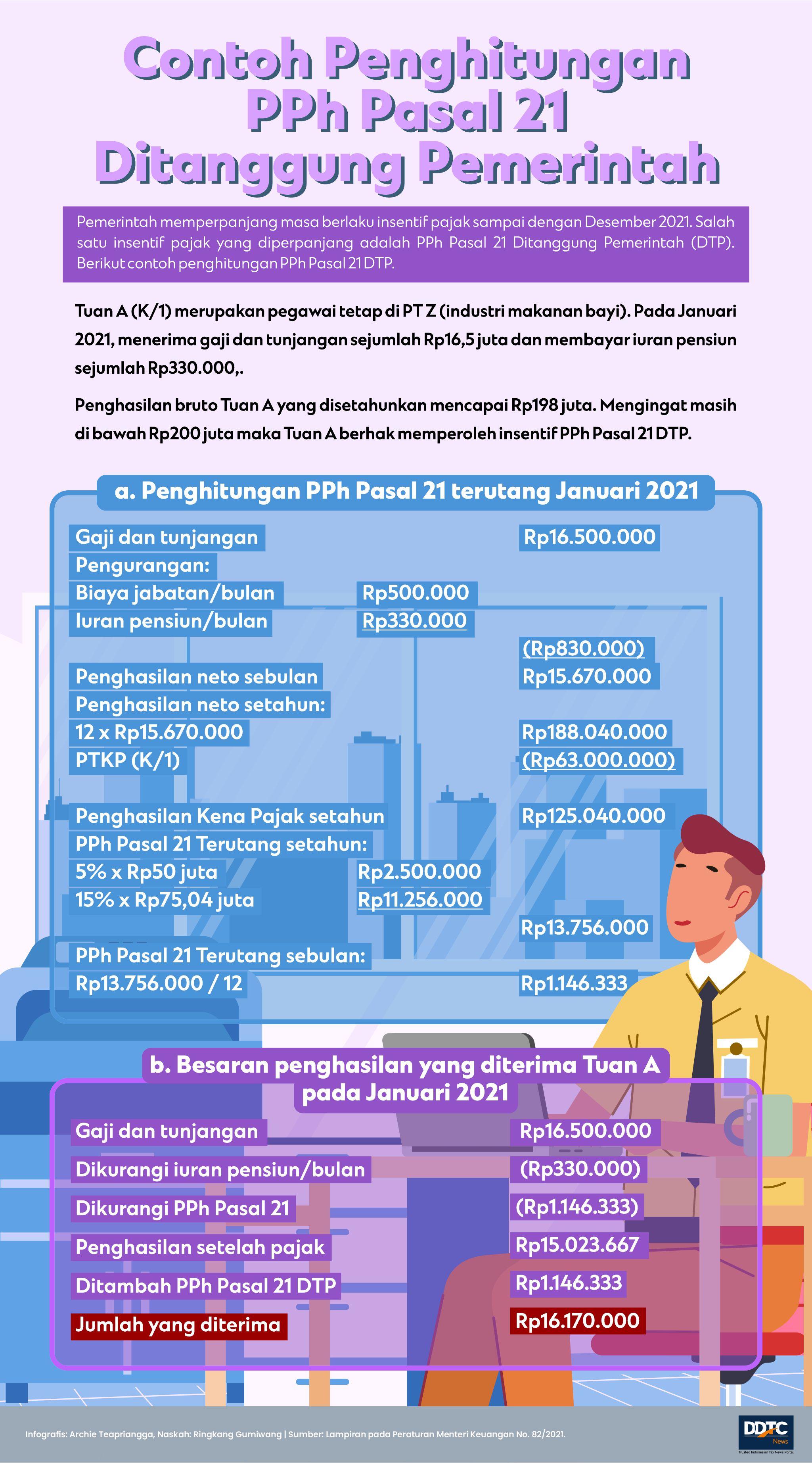 Cara Hitung PPh Pasal 21 Ditanggung Pemerintah