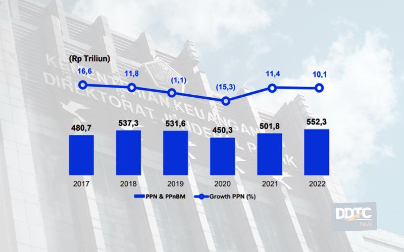 Naik, Penerimaan PPN 2022 Ditarget Lebih dari Capaian Sebelum Pandemi