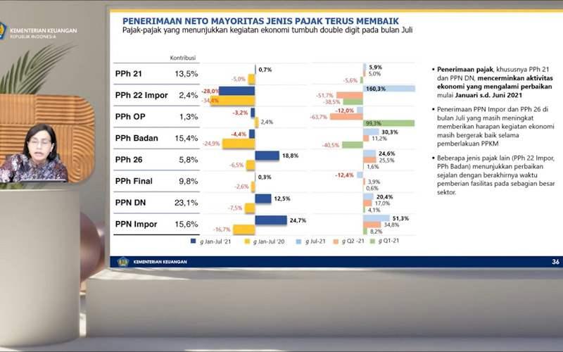 Masih Minus 4,4%, Sri Mulyani Sebut Penerimaan PPh Badan Membaik