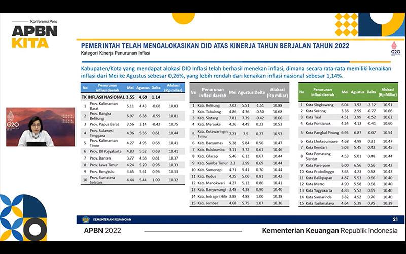 45 Daerah Penerima DID Catatkan Kenaikan Inflasi Sekitar 0,26 Persen