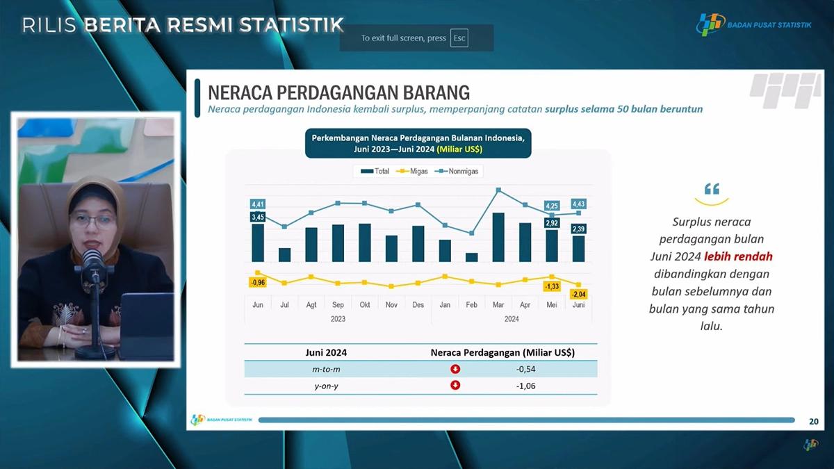 50 Bulan Beruntun, Neraca Perdagangan Kembali Surplus US$2,39 Miliar