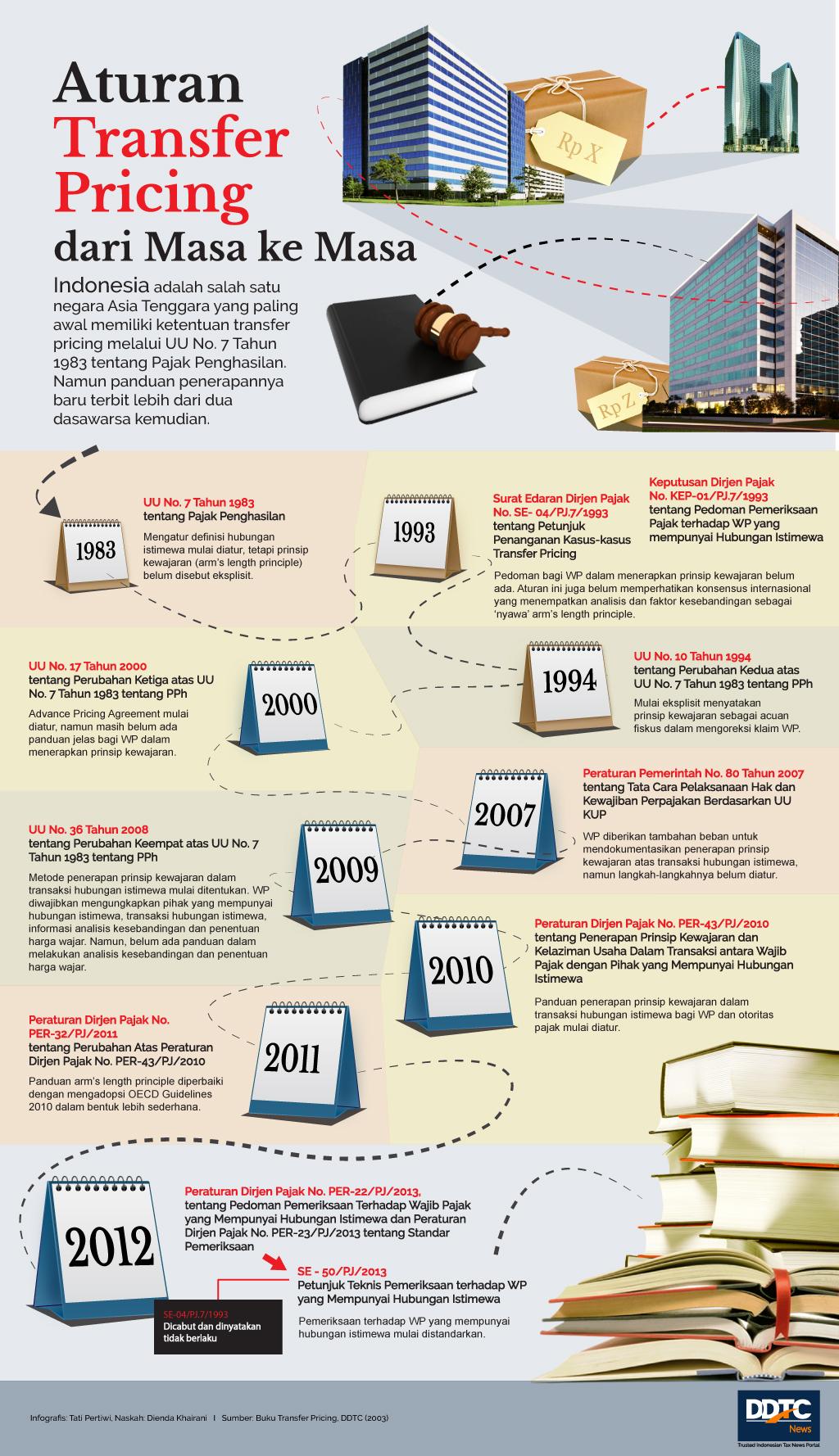 Aturan Transfer Pricing dari Masa ke Masa