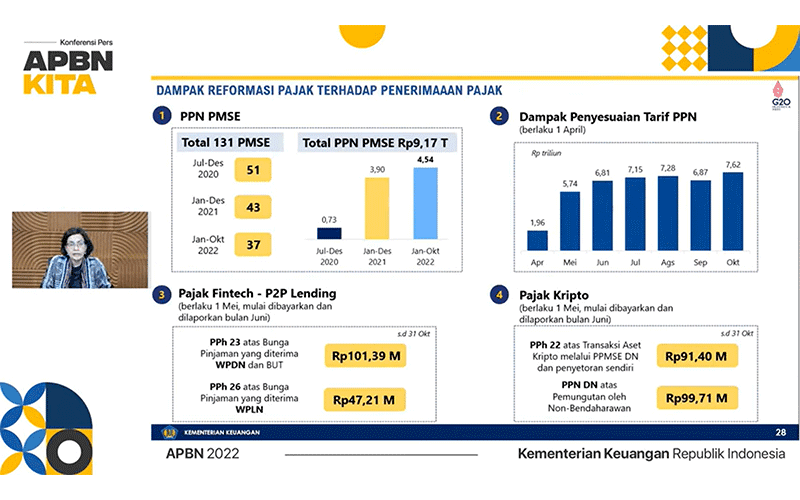 7 Bulan Berlaku, Kenaikan PPN Tambah Rp43 Triliun ke Penerimaan Pajak