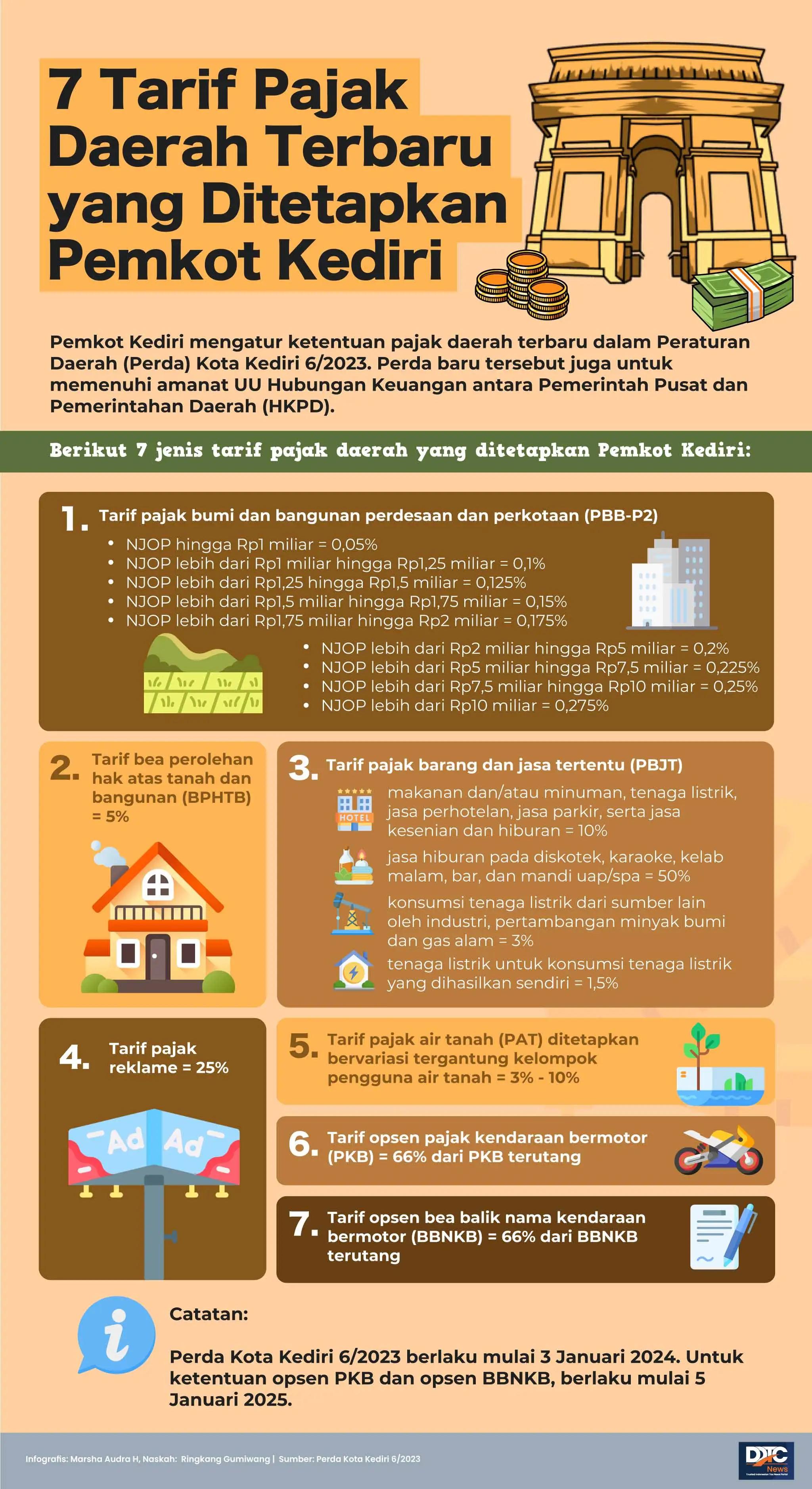 7 Tarif Pajak Daerah Terbaru yang Ditetapkan oleh Pemkot Kediri