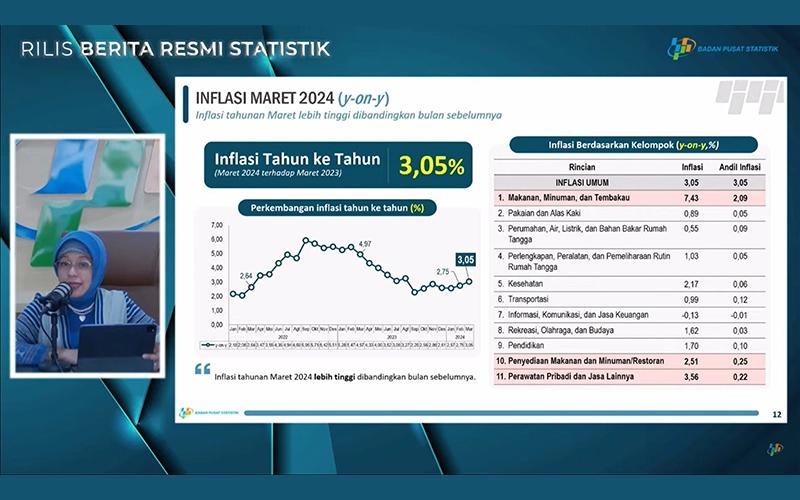 Ada Bulan Puasa, BPS Catat Inflasi Maret 2024 Sebesar 3,05 Persen