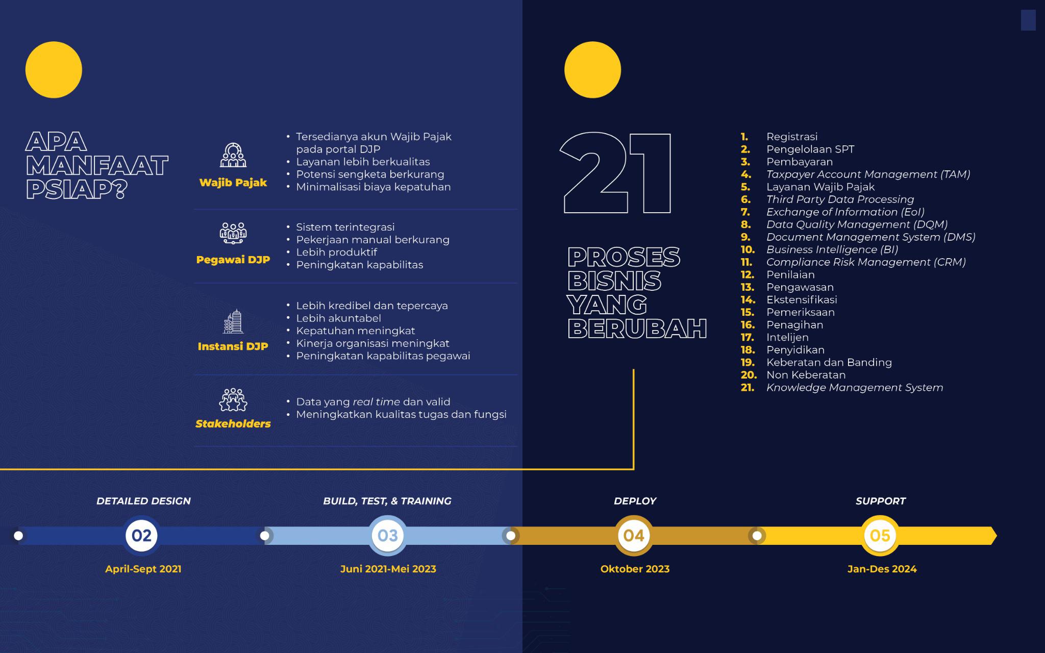 With the DGT’s PSIAP, 21 Tax Business Processes Are Subject to Changes