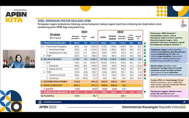 APBN Surplus Rp73,6 Triliun, Menkeu: Bekal Baik Hadapi Semester Dua