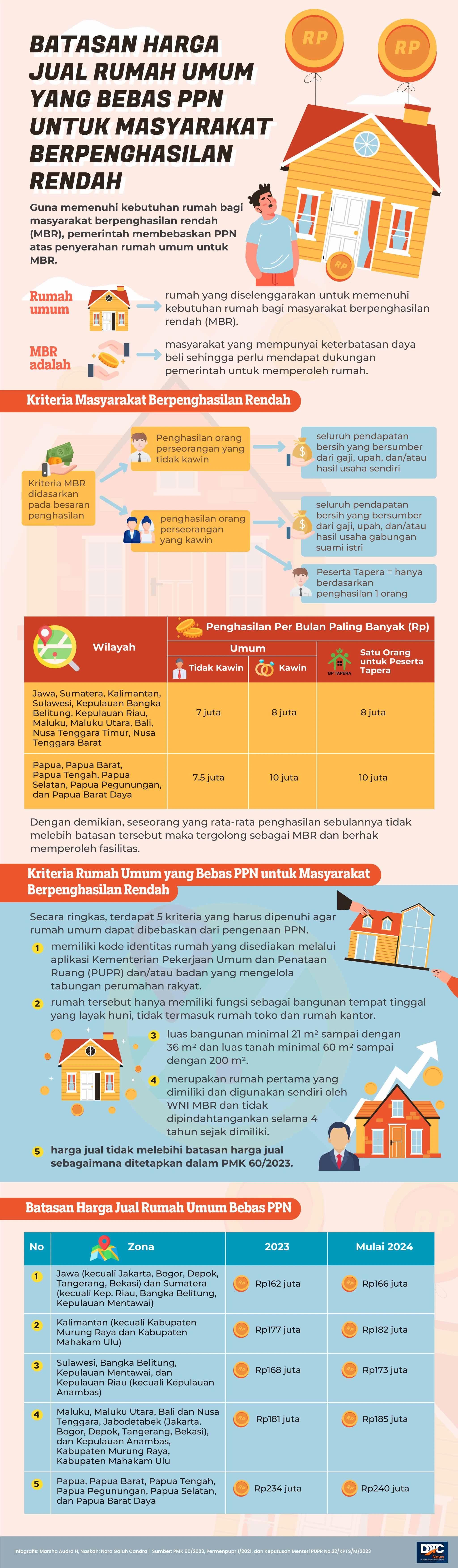 Batasan Harga Jual Rumah Umum yang Bebas PPN untuk MBR