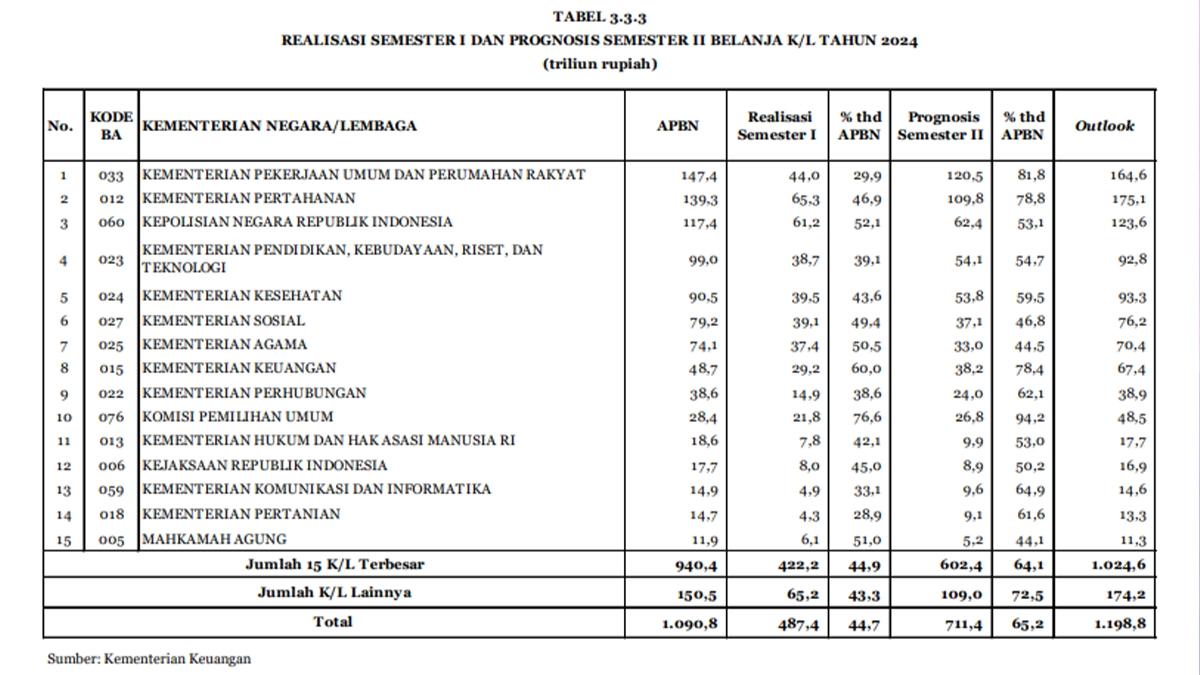 Belanja Kemenhan, PUPR, Kemenkeu Naik Tajam di Tahun Terakhir Jokowi