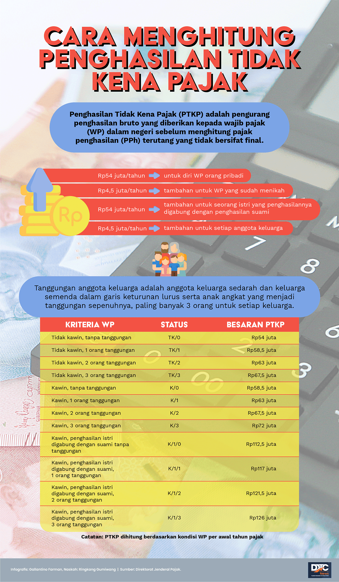 Cara Menghitung Penghasilan TIdak Kena Pajak