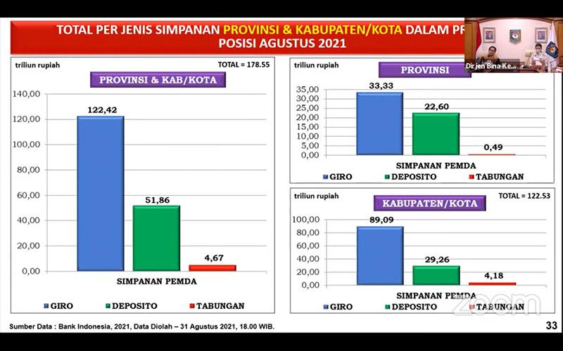 Dana Pemda Mengendap di Bank Tembus Rp140 Triliun, Ini Kata Kemendagri